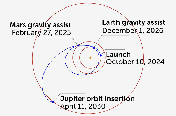 Diagram showing Europa Clipper's meandering path to Jupiter's orbit